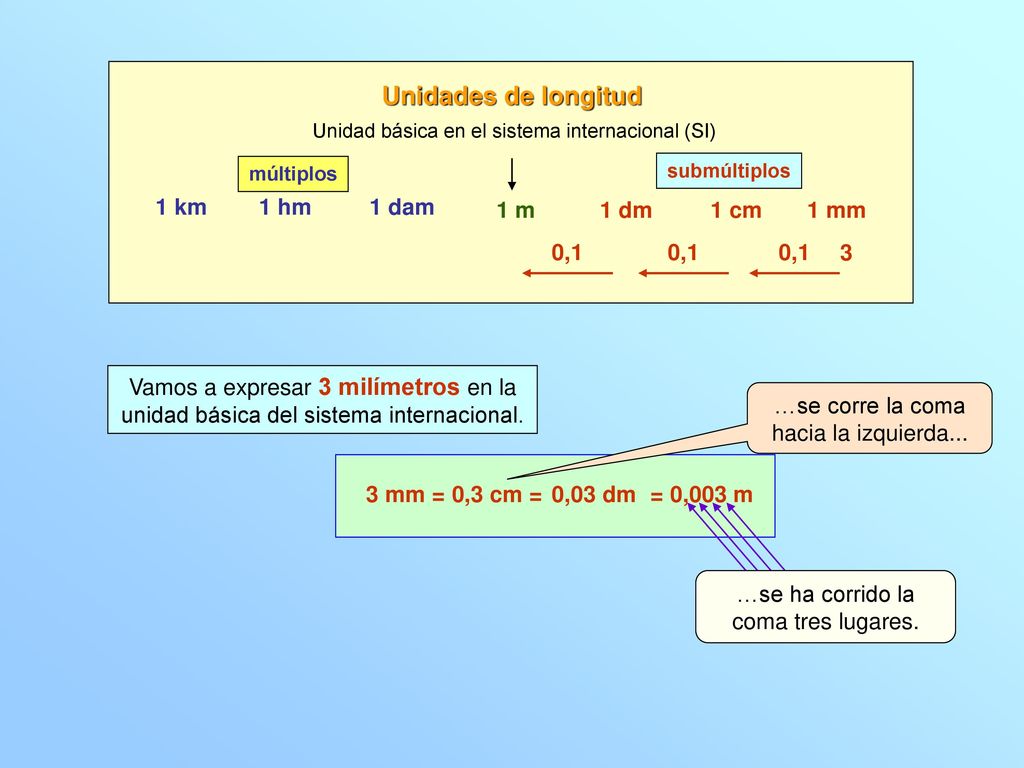Unidades de longitud 1 km 1 hm 1 dam 1 m 1 dm 1 cm 1 mm 0,1 0,1 0,1 3