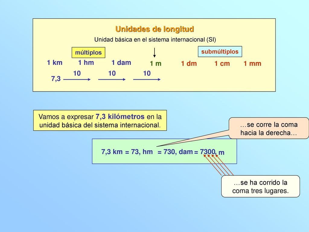 Unidades de longitud 1 km 1 hm 1 dam 1 m 1 dm 1 cm 1 mm ,3