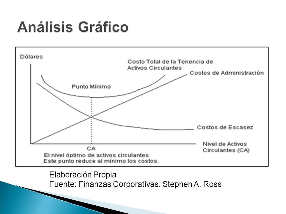 Análisis Gráfico Elaboración Propia Fuente: Finanzas Corporativas.