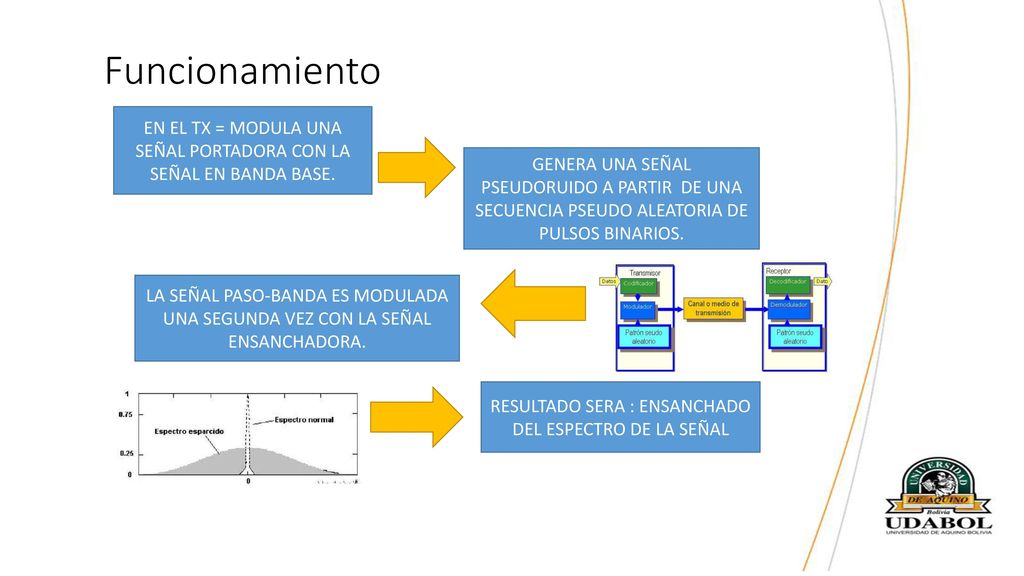 Funcionamiento EN EL TX = MODULA UNA SEÑAL PORTADORA CON LA SEÑAL EN BANDA BASE.
