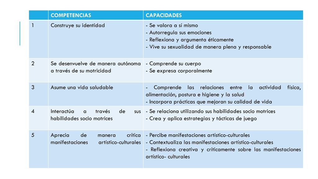 COMPETENCIAS CAPACIDADES. 1. Construye su identidad. - Se valora a sí mismo. - Autorregula sus emociones.