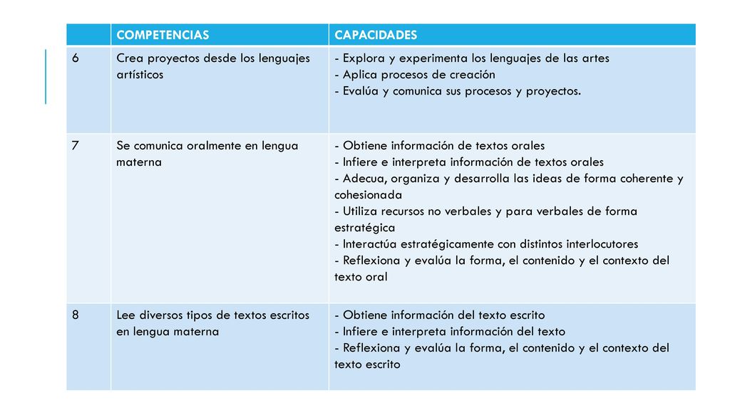 COMPETENCIAS CAPACIDADES. 6. Crea proyectos desde los lenguajes artísticos. - Explora y experimenta los lenguajes de las artes.