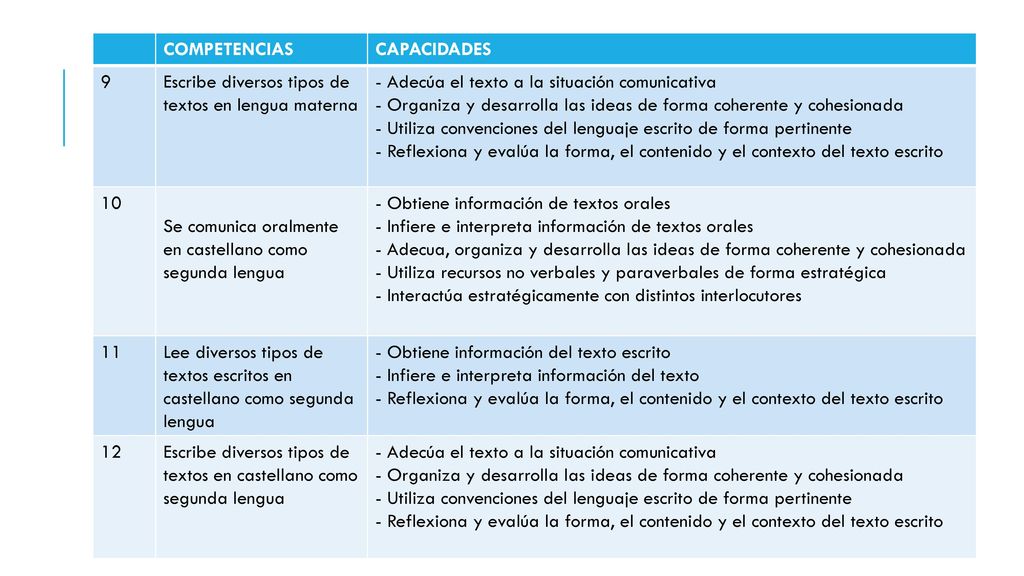 COMPETENCIAS CAPACIDADES. 9. Escribe diversos tipos de textos en lengua materna. - Adecúa el texto a la situación comunicativa.
