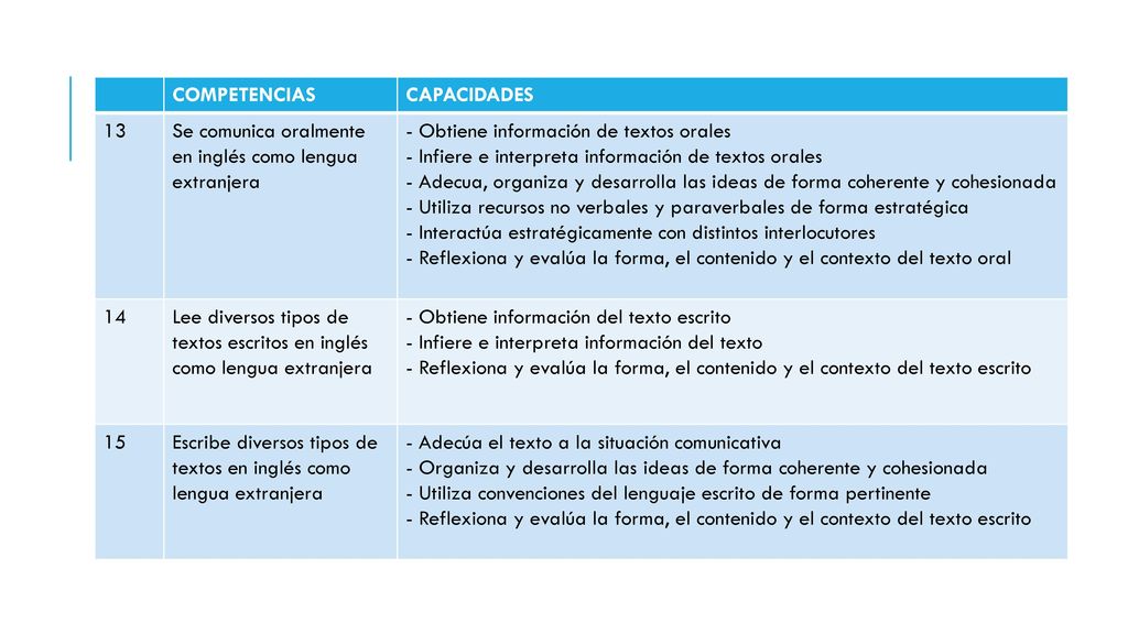 COMPETENCIAS CAPACIDADES. 13. Se comunica oralmente en inglés como lengua extranjera. - Obtiene información de textos orales.