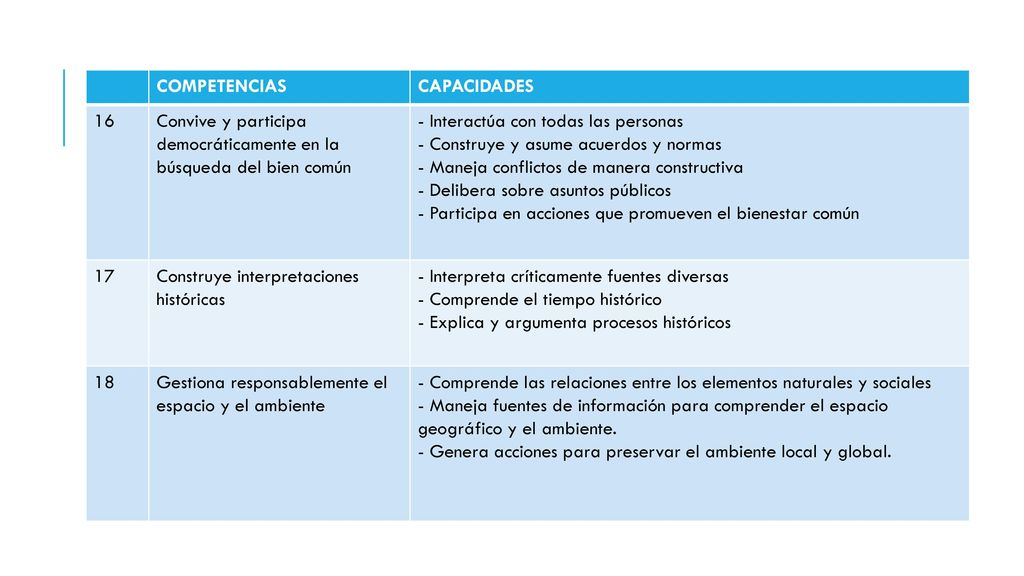 COMPETENCIAS CAPACIDADES. 16. Convive y participa democráticamente en la búsqueda del bien común.