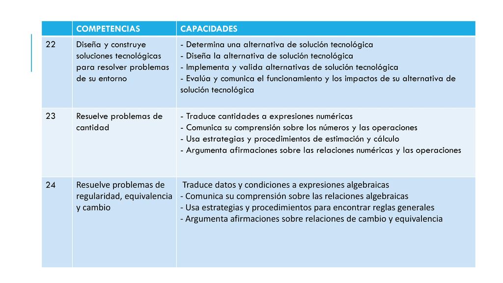 COMPETENCIAS CAPACIDADES. 22. Diseña y construye soluciones tecnológicas para resolver problemas de su entorno.