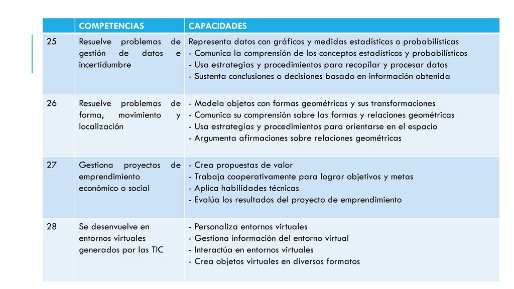 COMPETENCIAS CAPACIDADES. 25. Resuelve problemas de gestión de datos e incertidumbre.