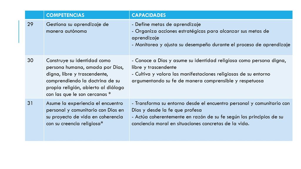COMPETENCIAS CAPACIDADES. 29. Gestiona su aprendizaje de manera autónoma. - Define metas de aprendizaje.