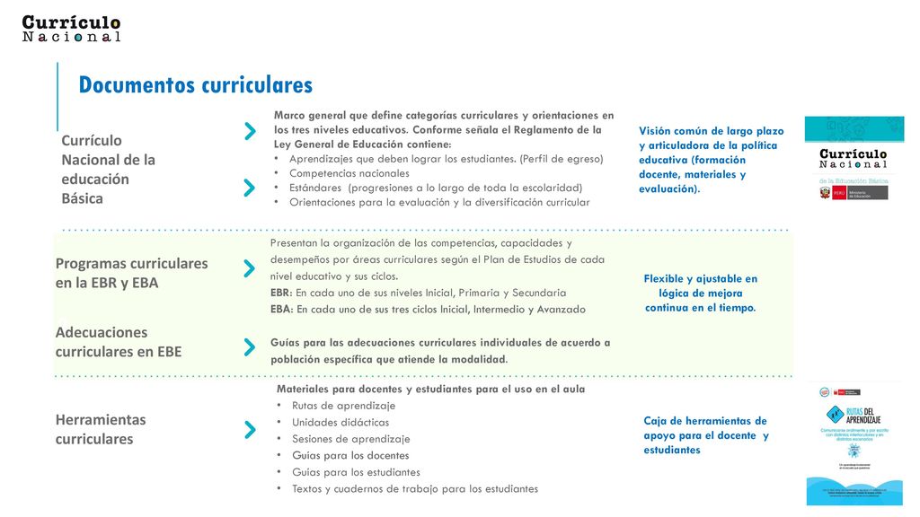 Flexible y ajustable en lógica de mejora continua en el tiempo.