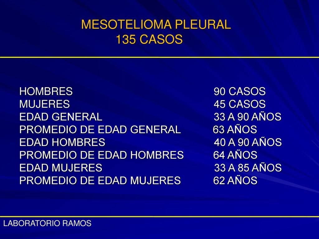 MESOTELIOMA PLEURAL 135 CASOS HOMBRES 90 CASOS MUJERES 45 CASOS EDAD GENERAL 33 A 90 AÑOS PROMEDIO DE EDAD GENERAL 63 AÑOS EDAD HOMBRES 40 A 90 AÑOS PROMEDIO DE EDAD HOMBRES 64 AÑOS EDAD MUJERES 33 A 85 AÑOS PROMEDIO DE EDAD MUJERES 62 AÑOS