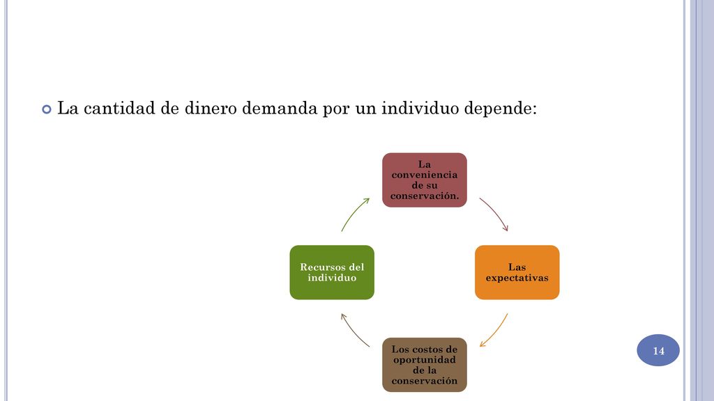 La cantidad de dinero demanda por un individuo depende: