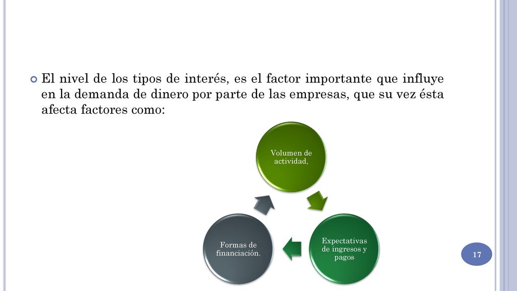 El nivel de los tipos de interés, es el factor importante que influye en la demanda de dinero por parte de las empresas, que su vez ésta afecta factores como: