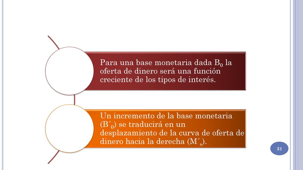 Para una base monetaria dada B0 la oferta de dinero será una función creciente de los tipos de interés.