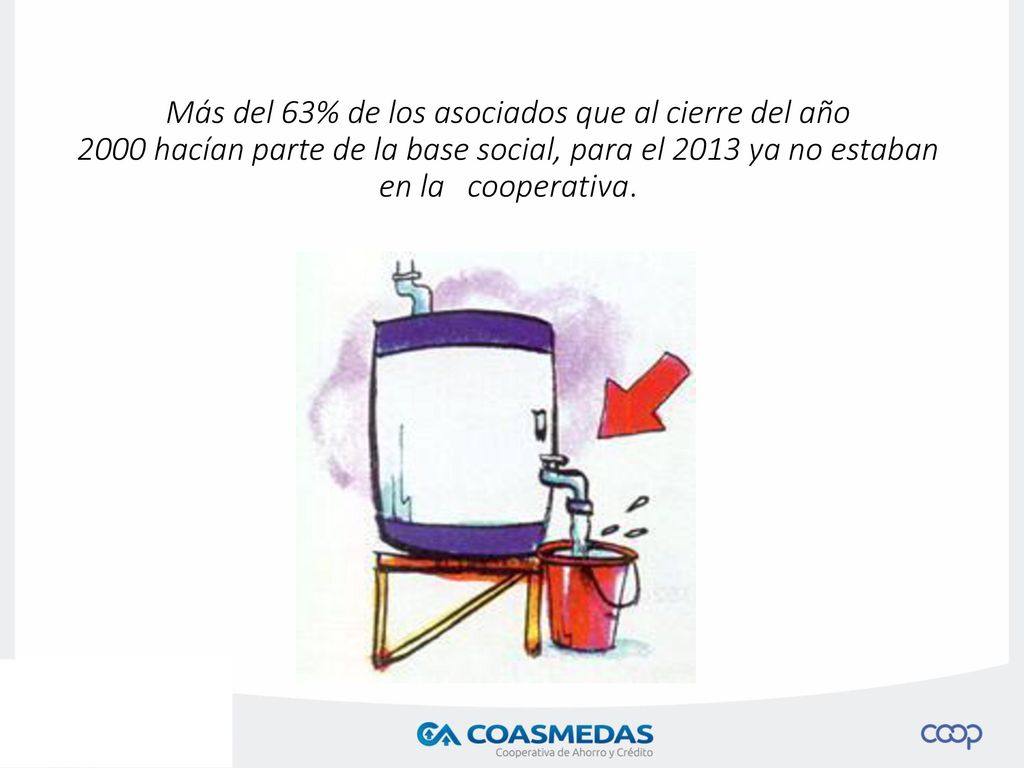 Más del 63% de los asociados que al cierre del año 2000 hacían parte de la base social, para el 2013 ya no estaban en la cooperativa.