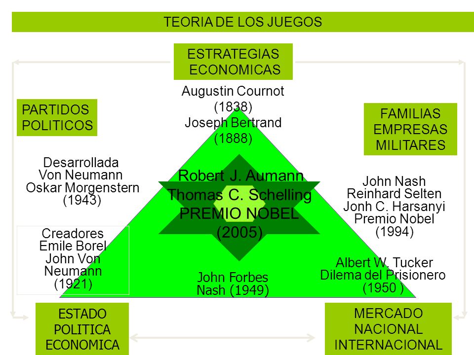 Thomas C. Schelling PREMIO NOBEL (2005) TEORIA DE LOS JUEGOS