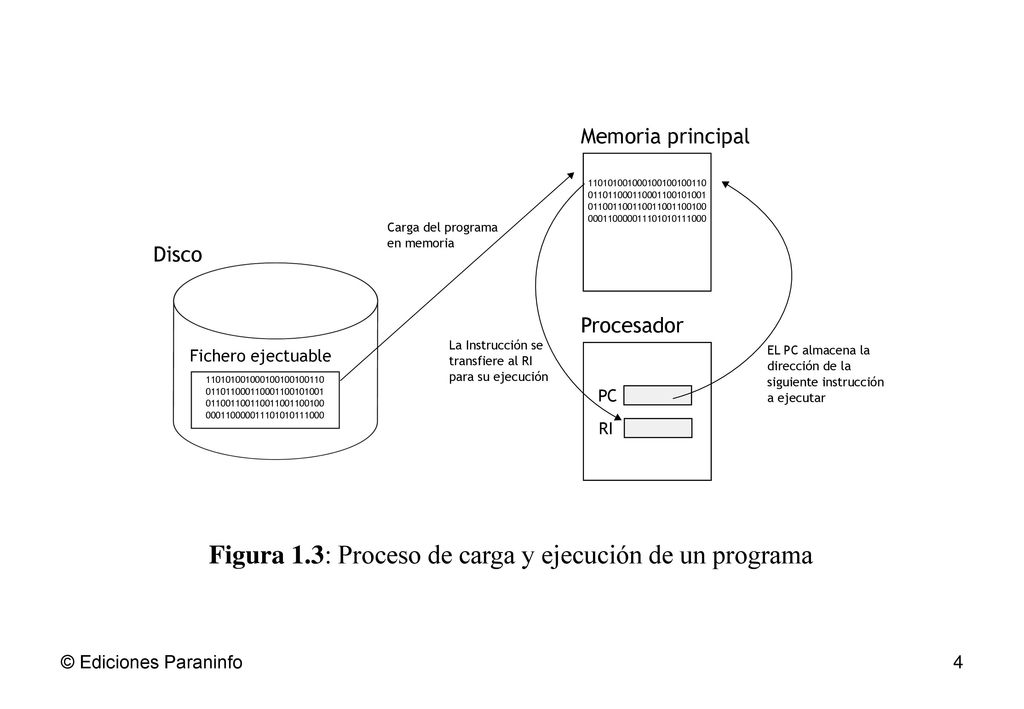 Figura 1.3: Proceso de carga y ejecución de un programa