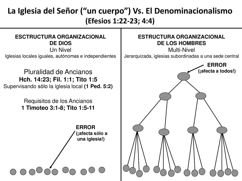 La Iglesia del Señor ( un cuerpo ) Vs. El Denominacionalismo