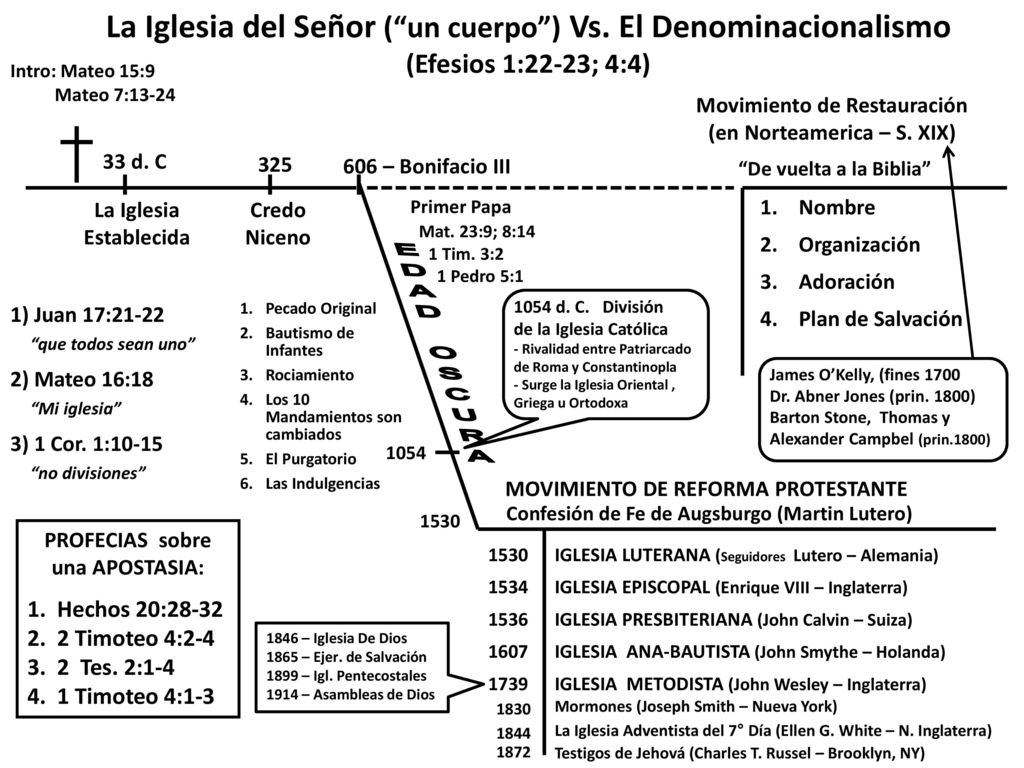 La Iglesia del Señor ( un cuerpo ) Vs. El Denominacionalismo