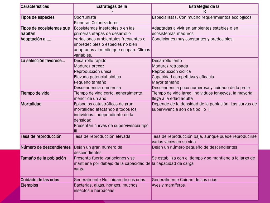 Características Estrategas de la r. K. Tipos de especies. Oportunista. Pioneras Colonizadores.
