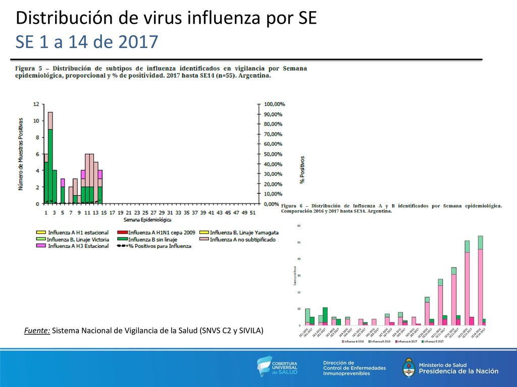Distribución de virus influenza por SE SE 1 a 14 de 2017