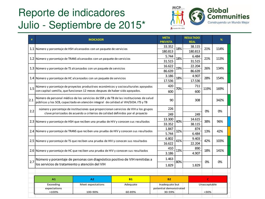 Reporte de indicadores Julio - Septiembre de 2015*