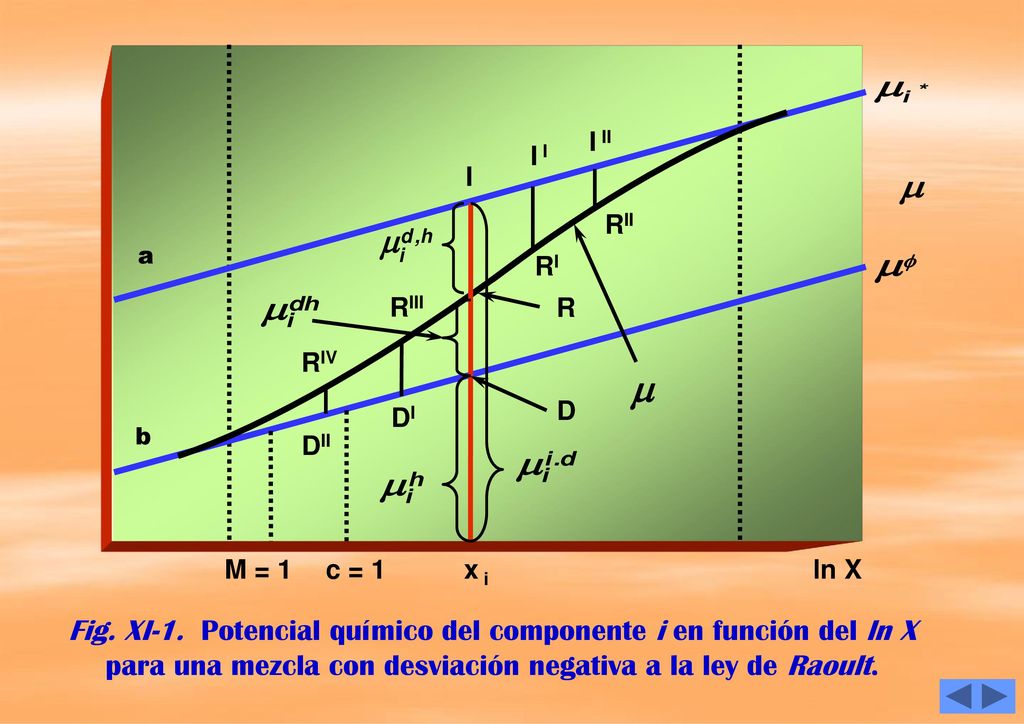 Fig. XI-1. Potencial químico del componente i en función del ln X