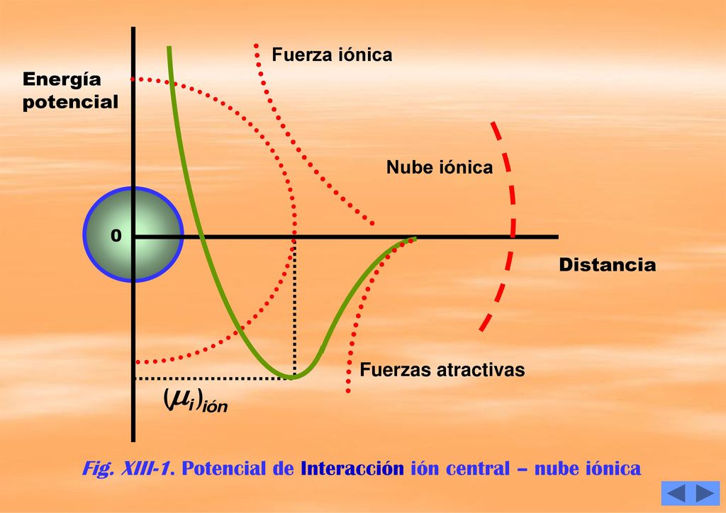 Fig. XIII-1. Potencial de Interacción ión central – nube iónica
