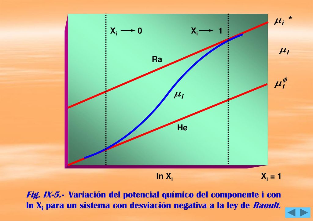 Fig. IX-5.- Variación del potencial químico del componente i con