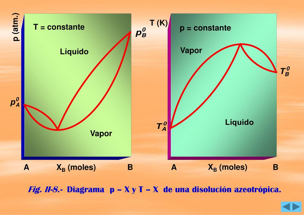 Fig. II-8.- Diagrama p – X y T – X de una disolución azeotrópica.
