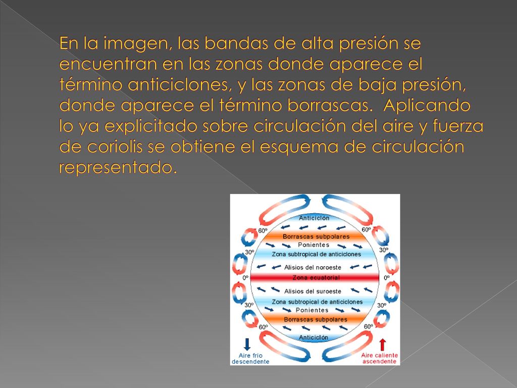 En la imagen, las bandas de alta presión se encuentran en las zonas donde aparece el término anticiclones, y las zonas de baja presión, donde aparece el término borrascas.