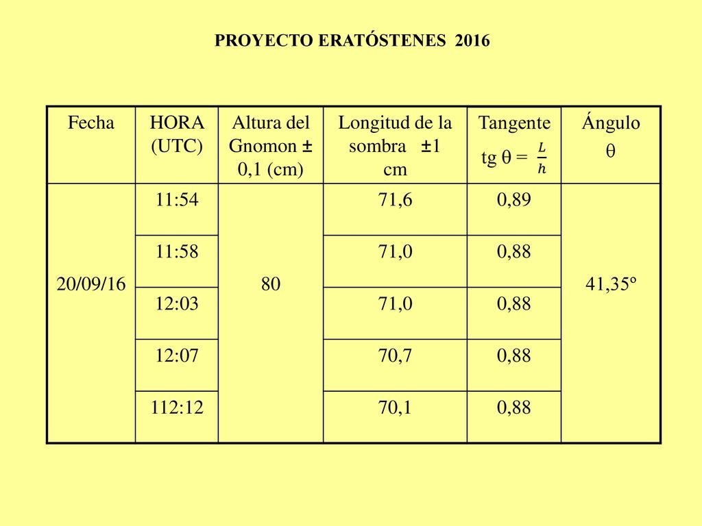 Altura del Gnomon ± 0,1 (cm) Longitud de la sombra ±1 cm Ángulo q