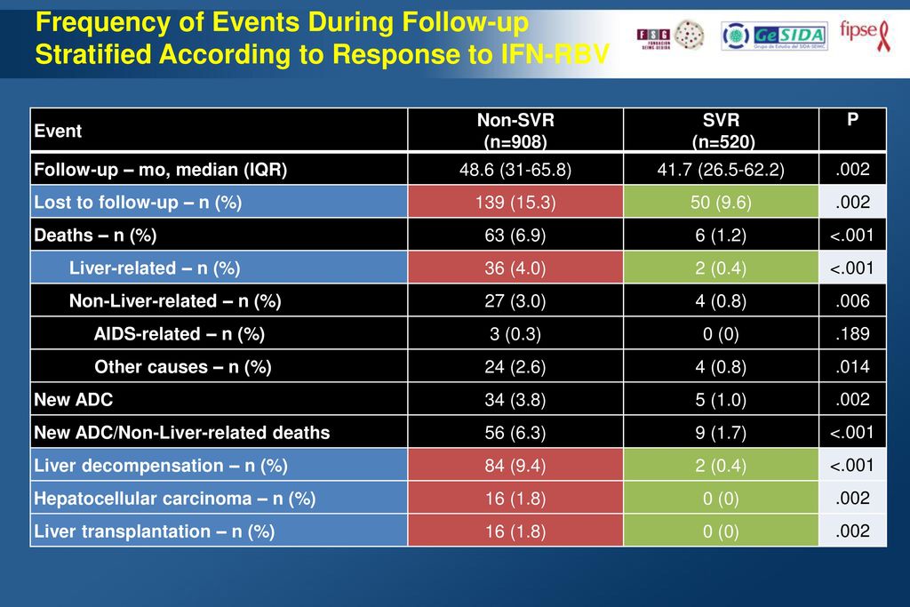 Frequency of Events During Follow-up Stratified According to Response to IFN-RBV