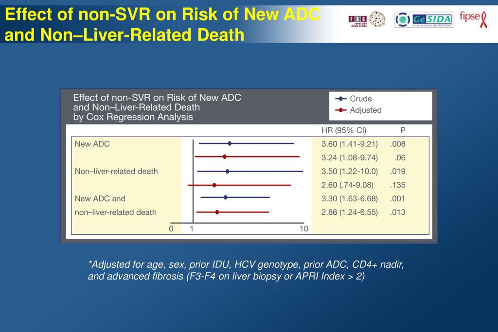 Effect of non-SVR on Risk of New ADC and Non–Liver-Related Death