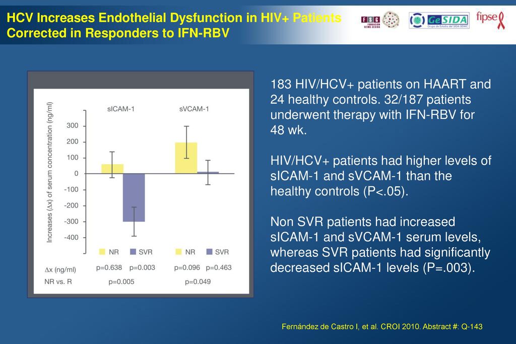 HCV Increases Endothelial Dysfunction in HIV+ Patients Corrected in Responders to IFN-RBV