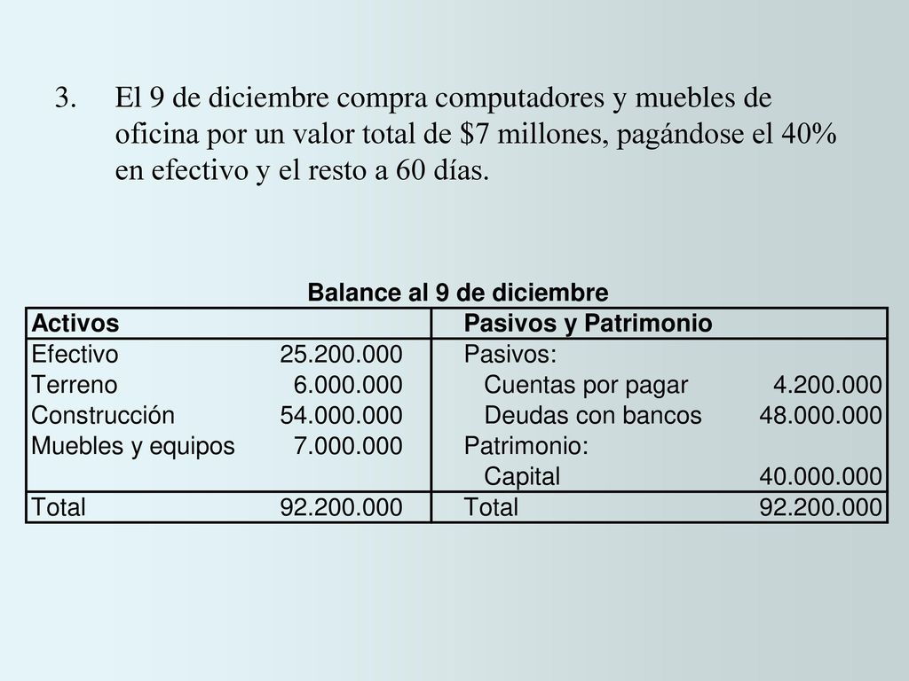 3. El 9 de diciembre compra computadores y muebles de oficina por un valor total de $7 millones, pagándose el 40% en efectivo y el resto a 60 días.