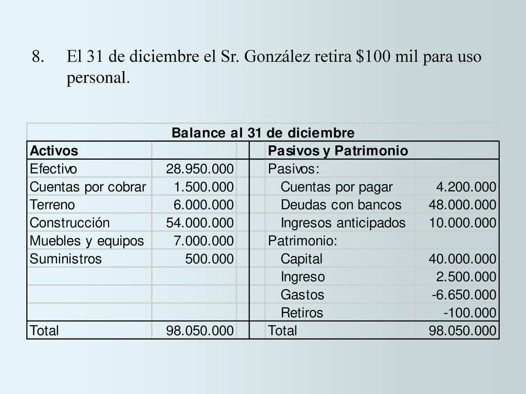 8. El 31 de diciembre el Sr. González retira $100 mil para uso personal.