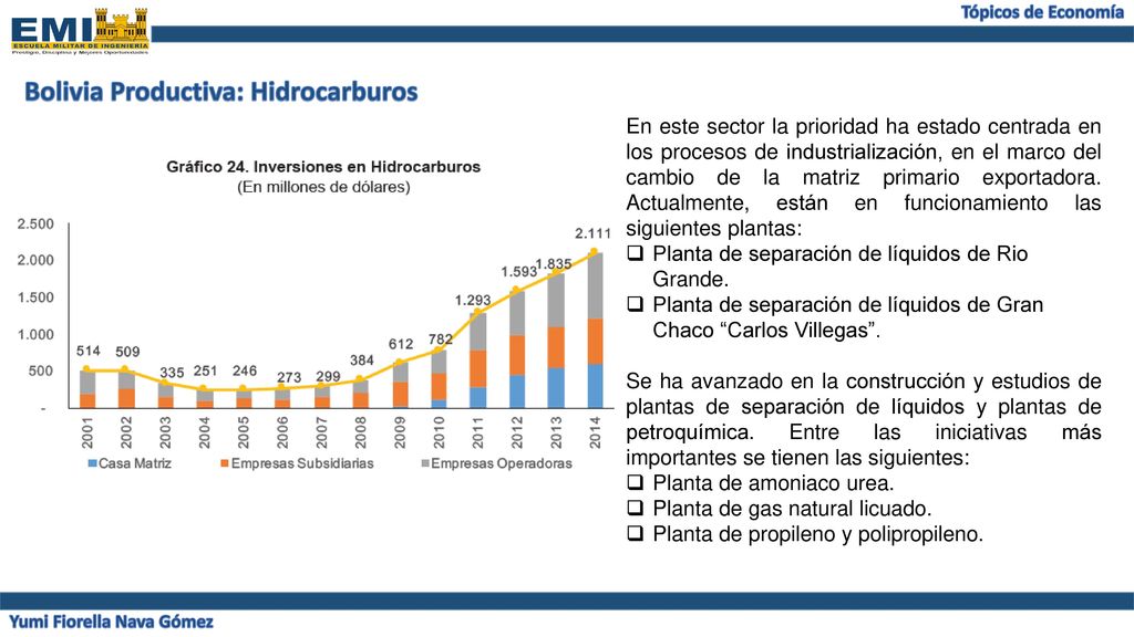 Bolivia Productiva: Hidrocarburos Yumi Fiorella Nava Gómez