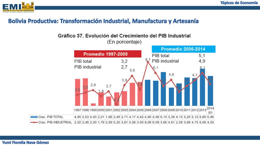 Bolivia Productiva: Transformación Industrial, Manufactura y Artesanía
