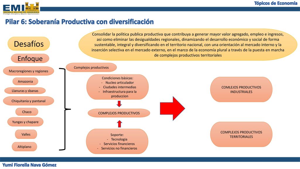 Desafíos Pilar 6: Soberanía Productiva con diversificación Enfoque