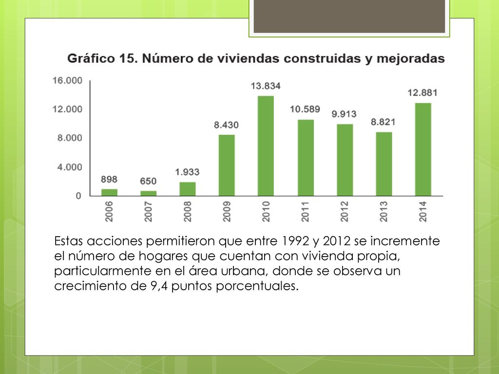 Estas acciones permitieron que entre 1992 y 2012 se incremente el número de hogares que cuentan con vivienda propia, particularmente en el área urbana, donde se observa un crecimiento de 9,4 puntos porcentuales.