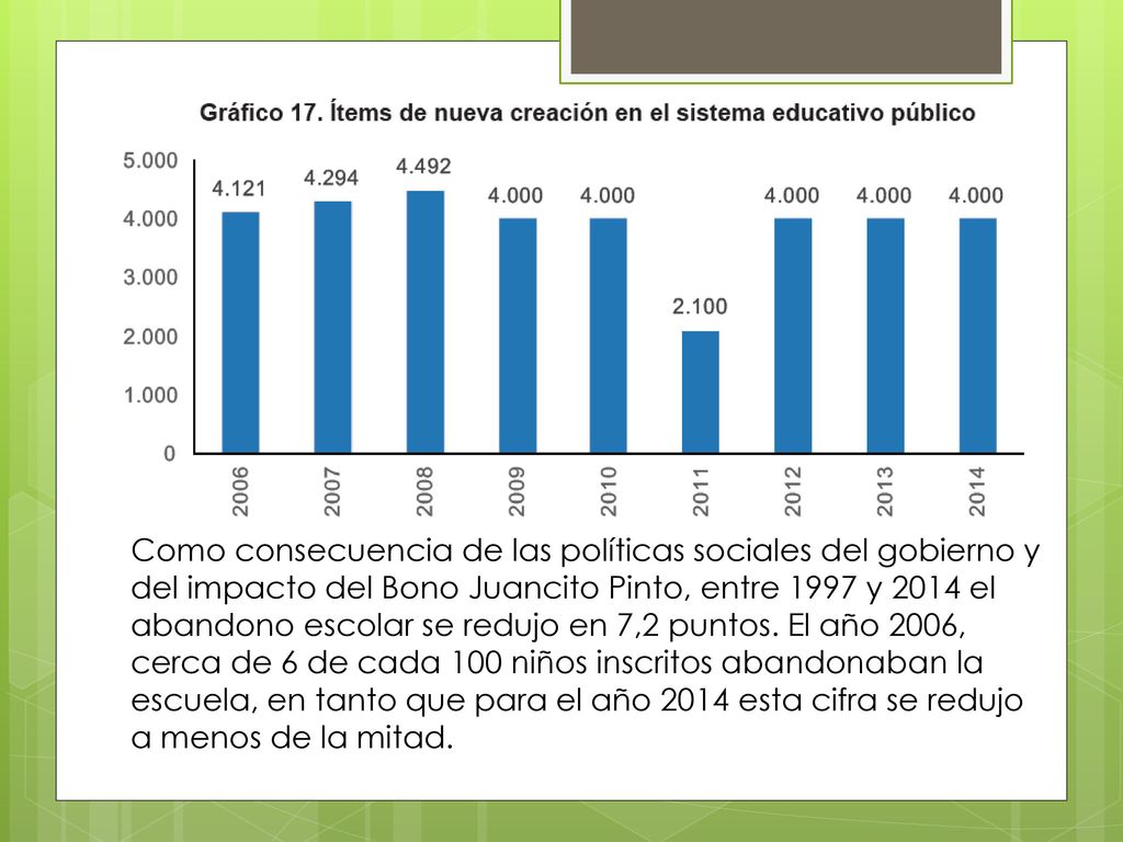 Como consecuencia de las políticas sociales del gobierno y del impacto del Bono Juancito Pinto, entre 1997 y 2014 el abandono escolar se redujo en 7,2 puntos.