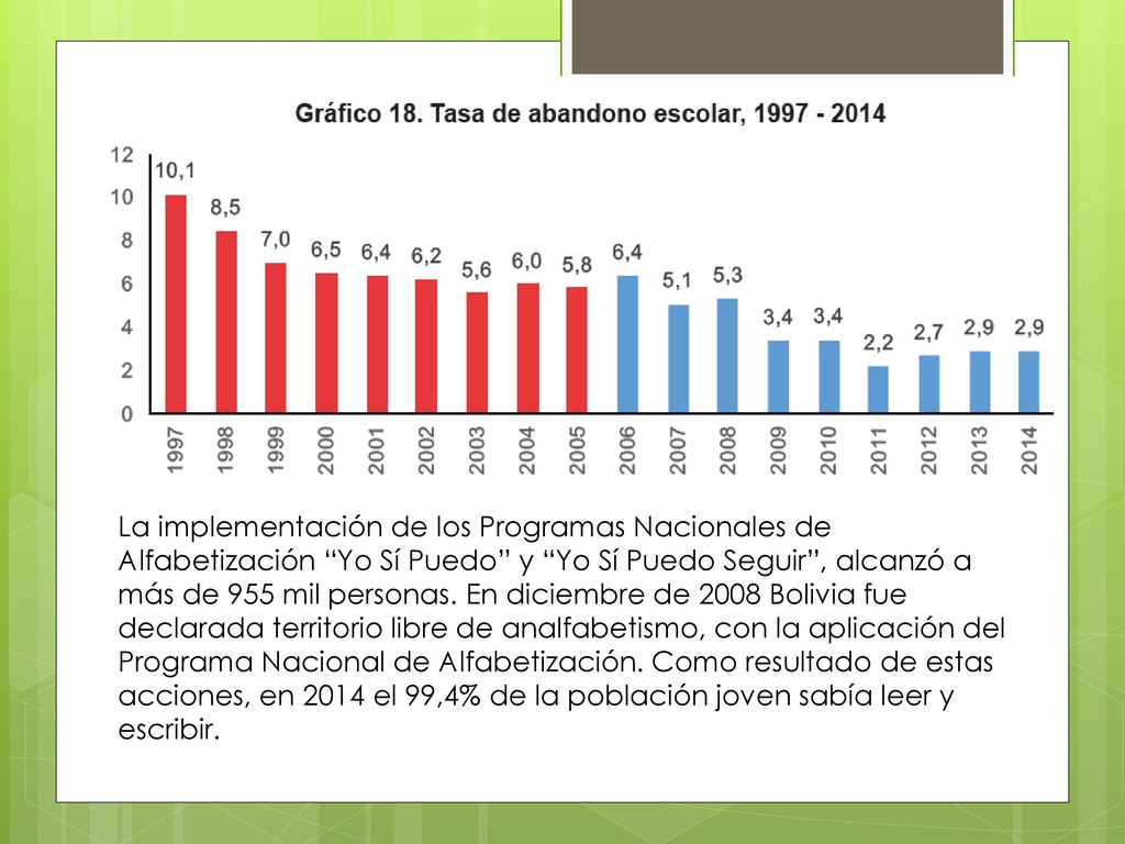 La implementación de los Programas Nacionales de Alfabetización Yo Sí Puedo y Yo Sí Puedo Seguir , alcanzó a más de 955 mil personas.