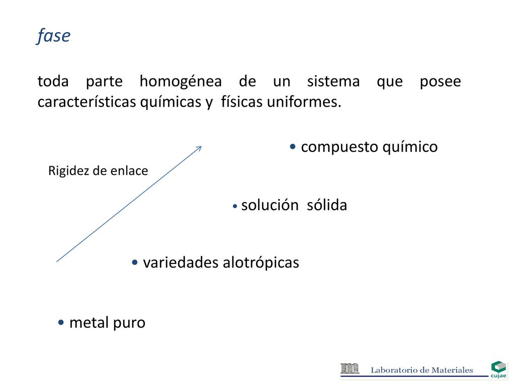 fase toda parte homogénea de un sistema que posee características químicas y físicas uniformes. compuesto químico.