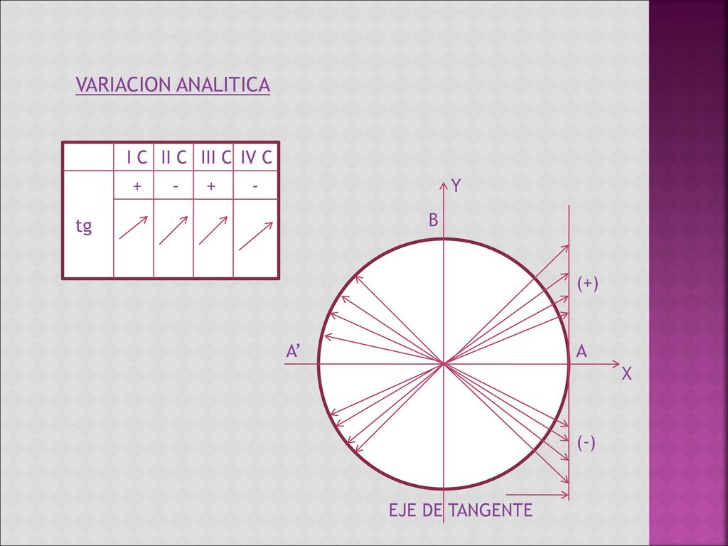 VARIACION ANALITICA I C II C III C IV C Y B tg (+) A’ A X (-)