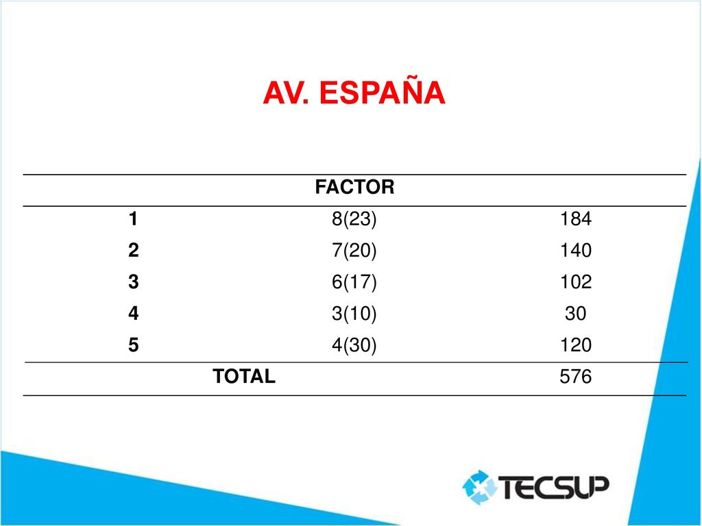AV. ESPAÑA FACTOR 1 8(23) (20) (17) (10) 30 5