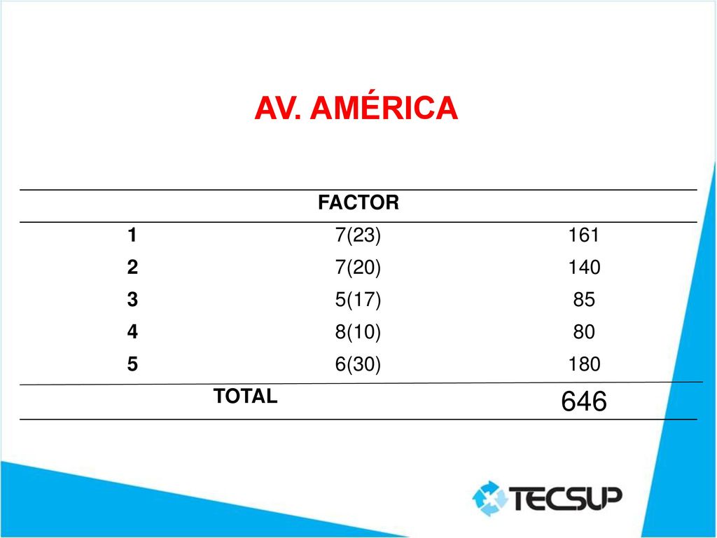 AV. AMÉRICA 646 FACTOR 1 7(23) (20) (17) (10) 80 5