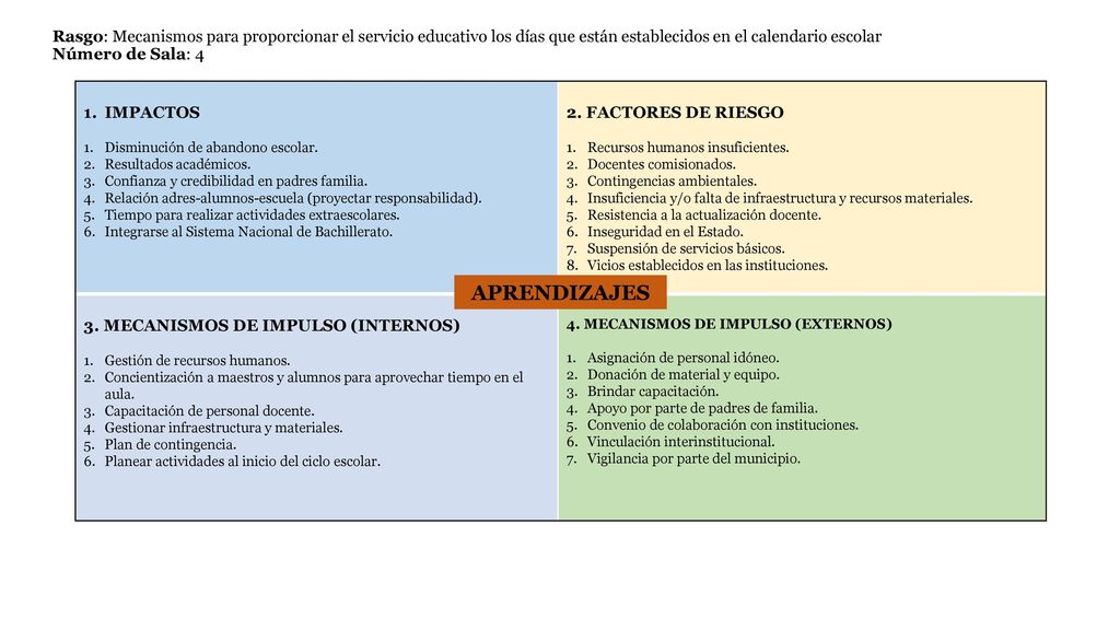 Rasgo: Mecanismos para proporcionar el servicio educativo los días que están establecidos en el calendario escolar Número de Sala: 4