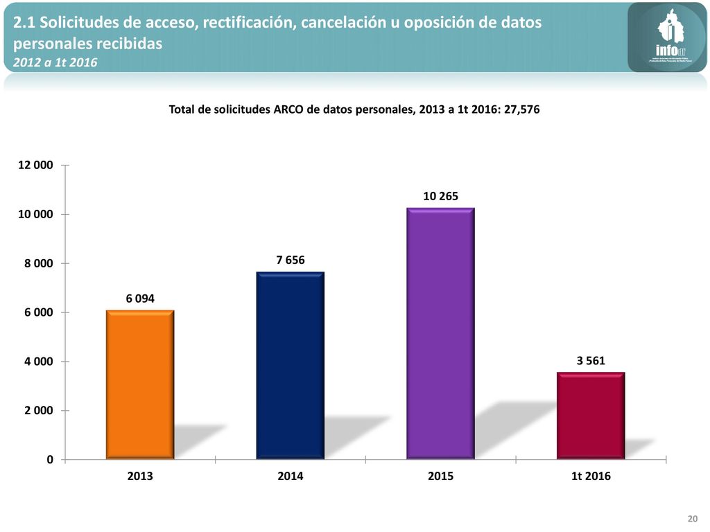 Total de solicitudes ARCO de datos personales, 2013 a 1t 2016: 27,576