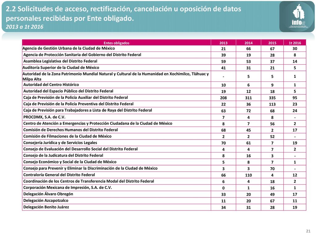 2.2 Solicitudes de acceso, rectificación, cancelación u oposición de datos personales recibidas por Ente obligado.