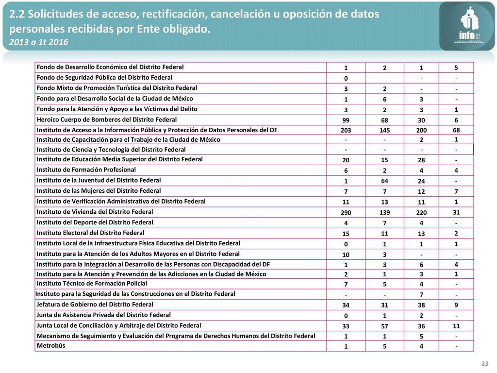 2.2 Solicitudes de acceso, rectificación, cancelación u oposición de datos personales recibidas por Ente obligado.